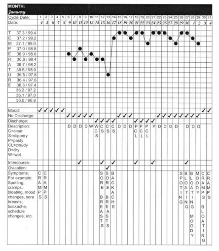 Fertility Cycle Form sample (Torrance and Fullerton)